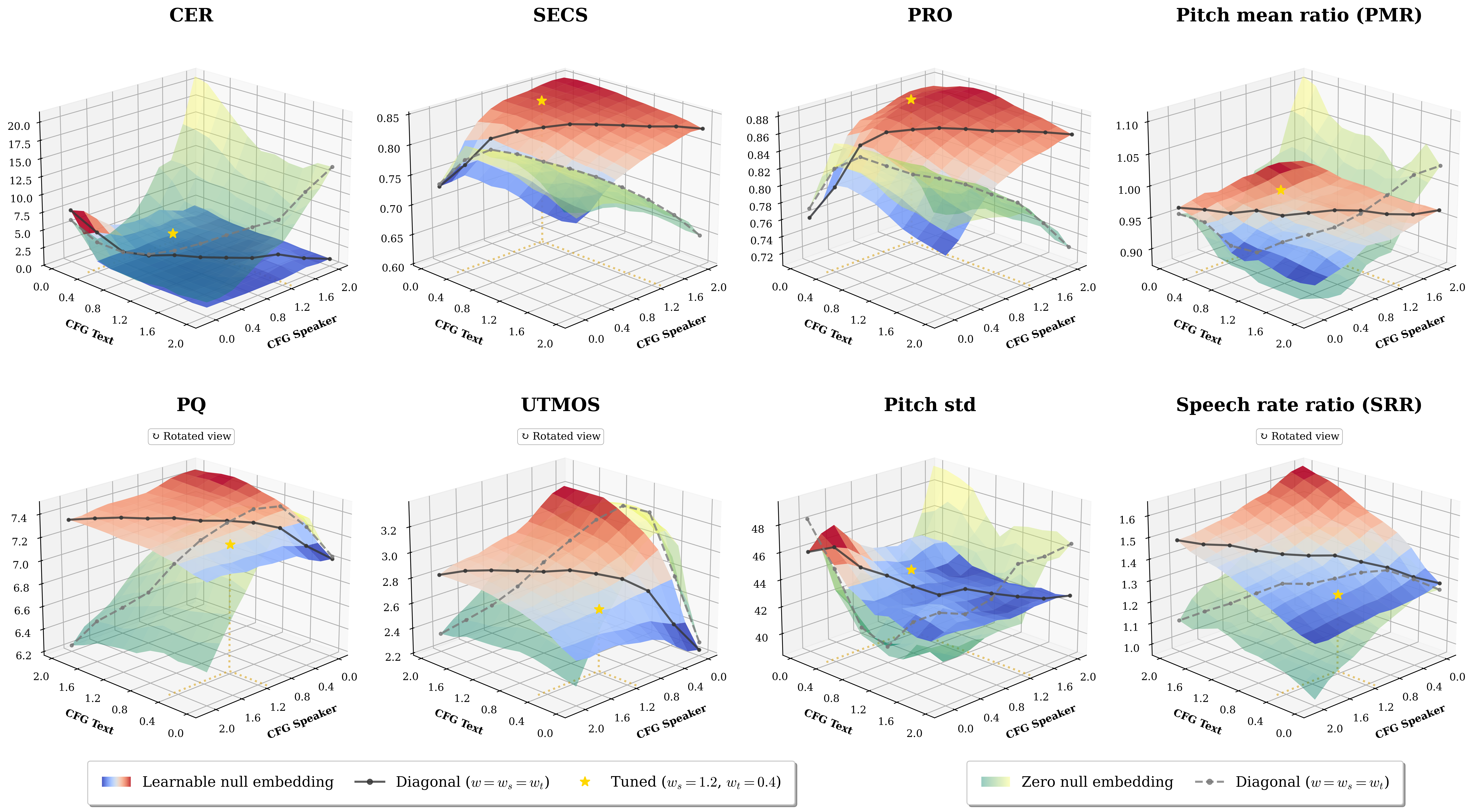 3D heatmaps of objective metrics across speaker and text CFG weights for learnable and fixed-zero null embeddings